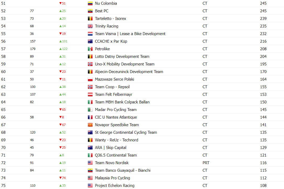 girodociclismo.com.br uae team emirates lidera ranking uci vitoria de antonio morgado somou pontos para o ranking image 5