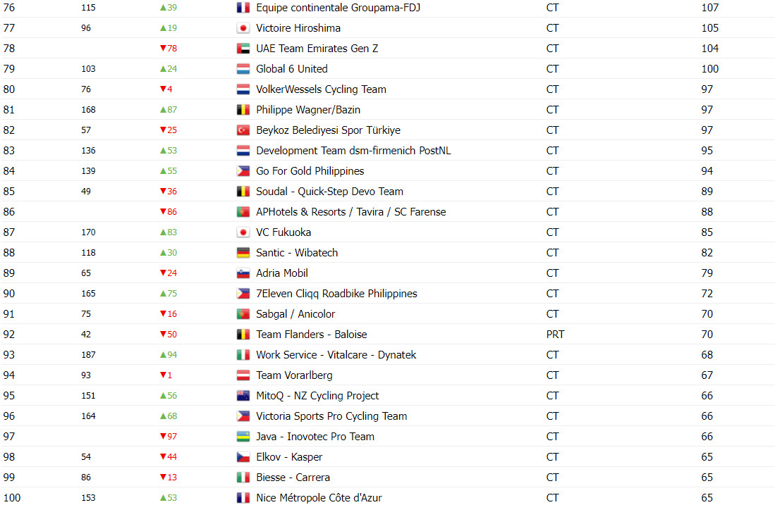 girodociclismo.com.br uae team emirates lidera ranking uci vitoria de antonio morgado somou pontos para o ranking image 7
