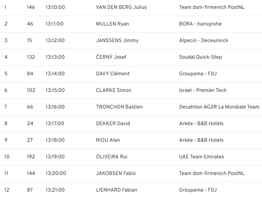 girodociclismo.com.br giro ditalia horarios de largada do contrarrelogio da 7a etapa image 1