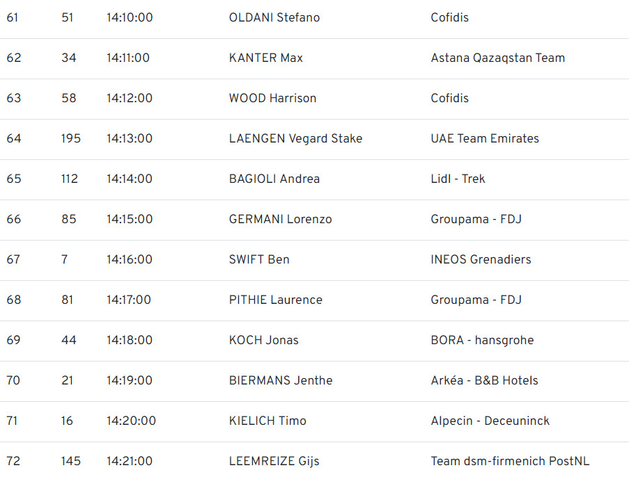 girodociclismo.com.br giro ditalia horarios de largada do contrarrelogio da 7a etapa image 11