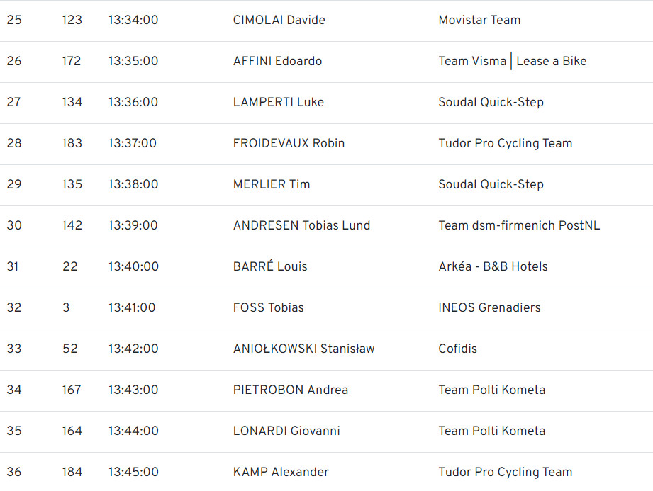 girodociclismo.com.br giro ditalia horarios de largada do contrarrelogio da 7a etapa image 5