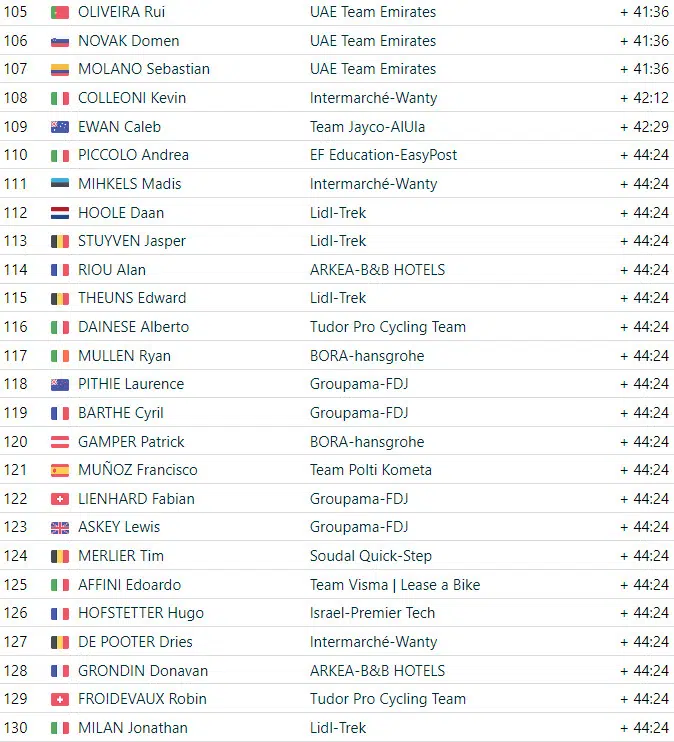 Giro d’Italia: resultados da 17ª etapa, Georg Steinhauser vence após fuga de 33km, assista a chegada 11 girodociclismo.com.br giro ditalia resultados da 17a etapa georg steinhauser vence apos fuga de 33km assista a chegada image 17