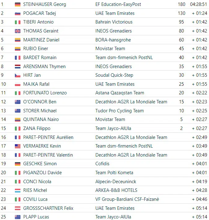 Giro d’Italia: resultados da 17ª etapa, Georg Steinhauser vence após fuga de 33km, assista a chegada 4 girodociclismo.com.br giro ditalia resultados da 17a etapa georg steinhauser vence apos fuga de 33km assista a chegada image 7