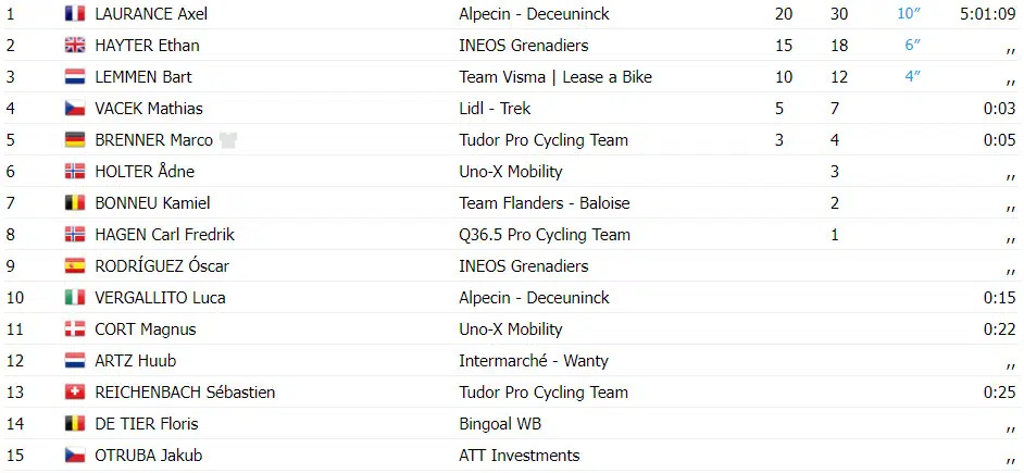 Tour da Noruega: Resultados da 2ª etapa, Axel Laurance vence, Wout Van Aert sofre queda, assista a chegada 4 girodociclismo.com.br tour da noruega resultados da 2a etapa axel laurance vence em sprint reduzido assista a chegada image 1