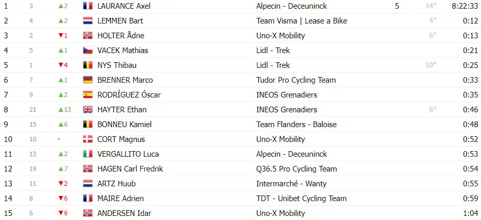 Tour da Noruega: Resultados da 2ª etapa, Axel Laurance vence, Wout Van Aert sofre queda, assista a chegada 5 girodociclismo.com.br tour da noruega resultados da 2a etapa axel laurance vence em sprint reduzido assista a chegada image 3
