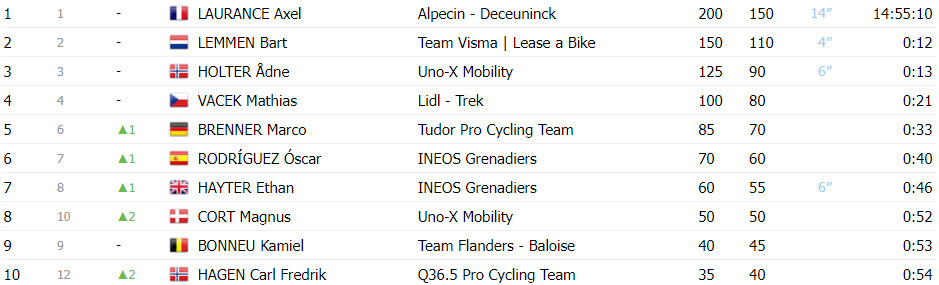 girodociclismo.com.br tour da noruega resultados da 4a etapa alexander kristoff vence etapa wout van aert em 3o assista a chegada image 2