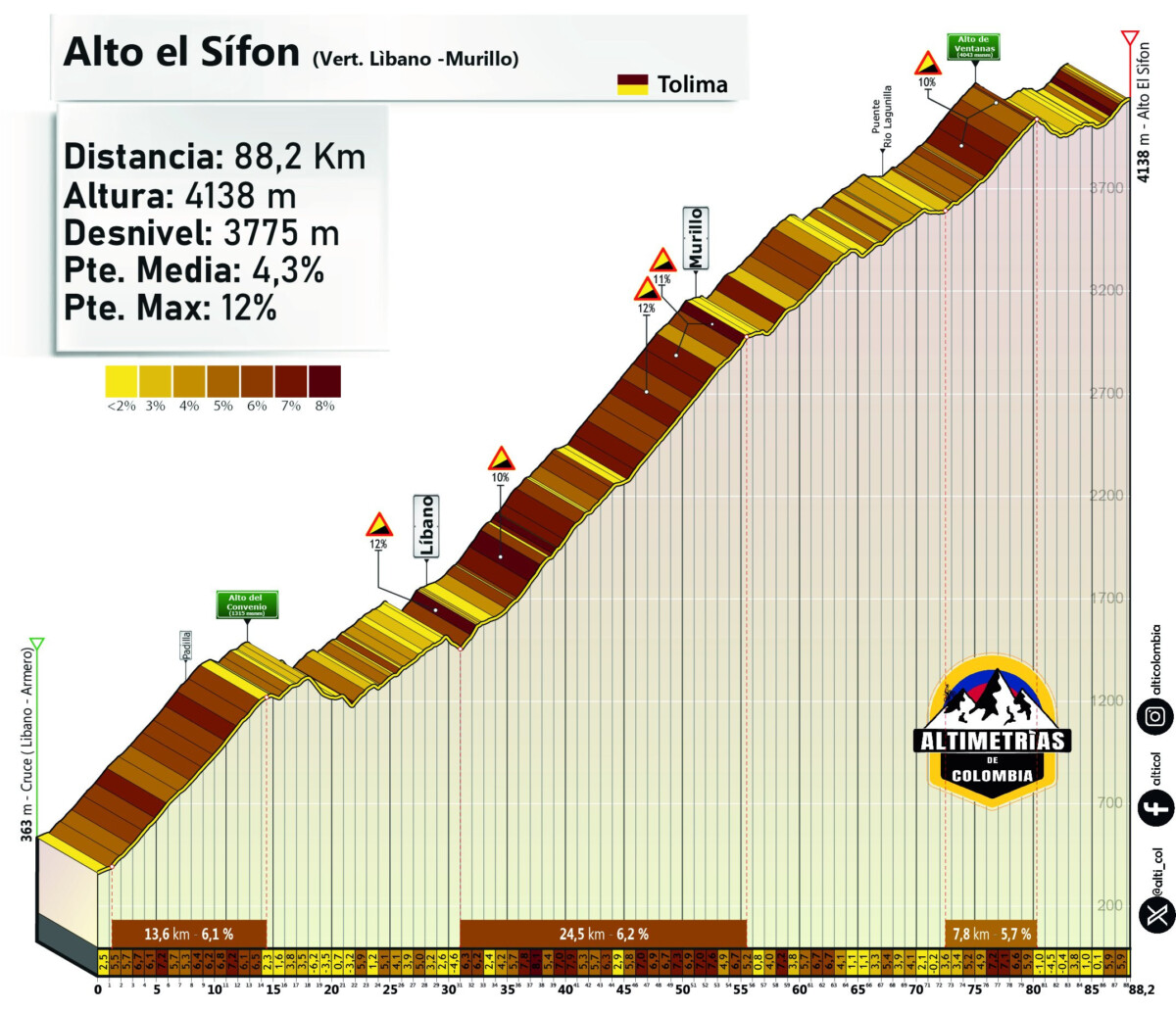 girodociclismo.com.br a montanha mais longa da historia da uci surge na vuelta a colombia confira os detalhes da etapa image 7