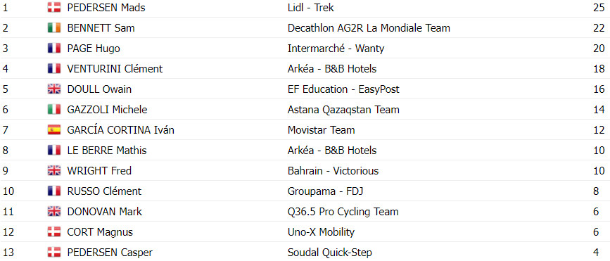 girodociclismo.com.br criterium du dauphine classificacao geral apos a 1a etapa mads pedersen e o 1o maillot jaune image 12