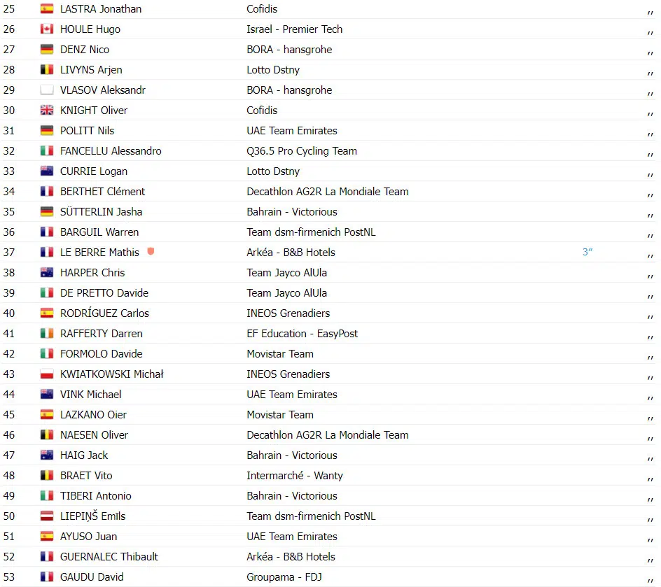 Critérium du Dauphiné: Mads Pedersen vence sprint e é o primeiro líder, confira os resultados e assista a chegada 4 girodociclismo.com.br criterium du dauphine mads pedersen vence sprint e e o primeiro lider confira os resultados e assista a chegada image 6