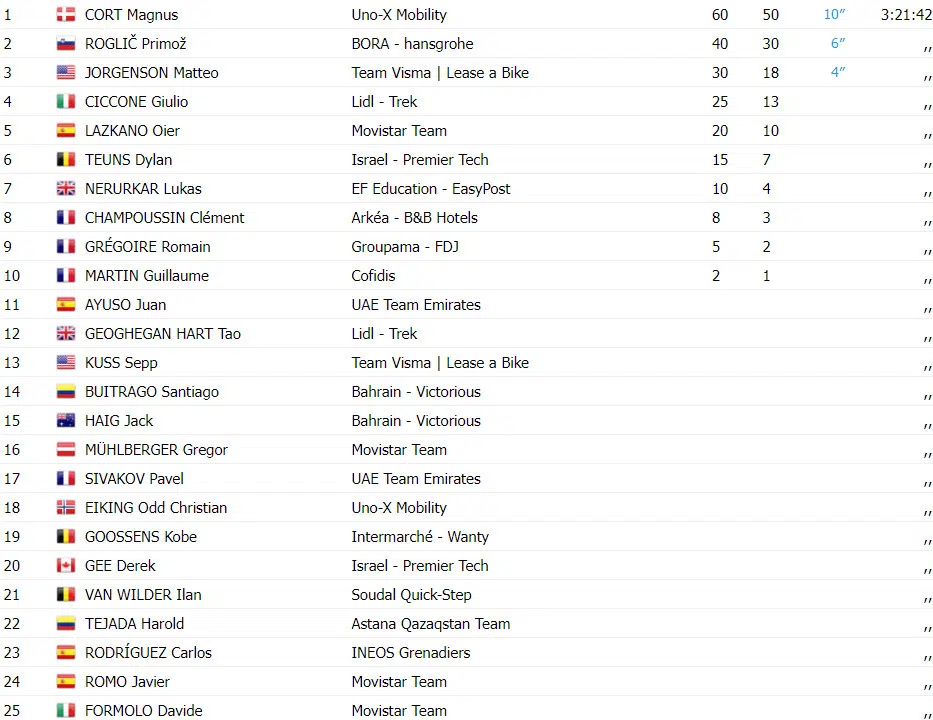 girodociclismo.com.br criterium du dauphine resultados da 2a etapa magnus cort vence com primoz roglic em 2oassista a chegada image 3