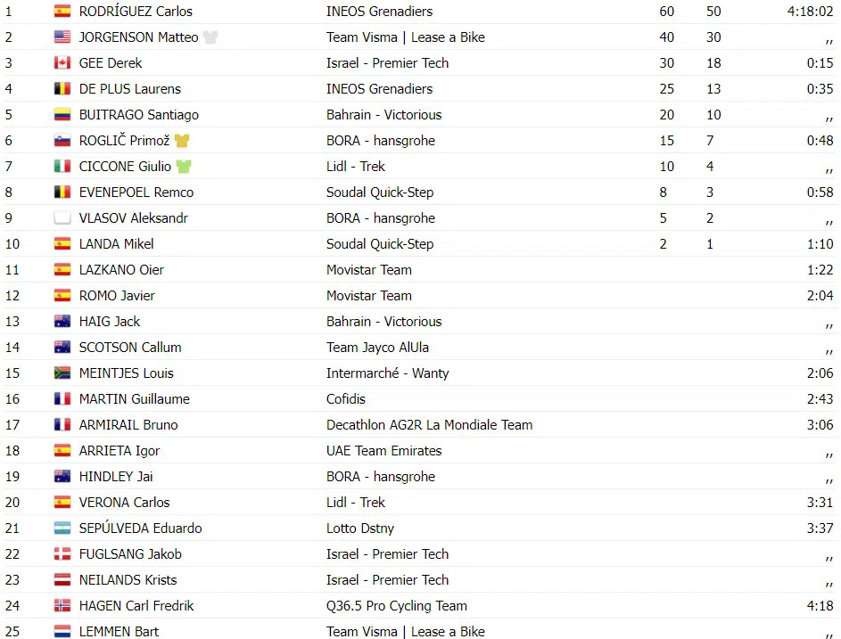 Critérium du Dauphiné: resultados da 8ª etapa, Carlos Rodriguez vence etapa, Primoz Roglic campeão, assista a chegada 4 girodociclismo.com.br criterium du dauphine resultados da 8a etapa carlos rodriguez vence etapa primoz roglic campeao assista a chegada image 3