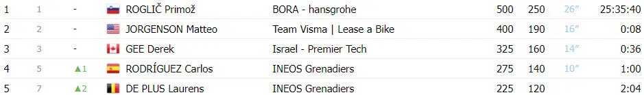 Critérium du Dauphiné: resultados da 8ª etapa, Carlos Rodriguez vence etapa, Primoz Roglic campeão, assista a chegada 8 girodociclismo.com.br criterium du dauphine resultados da 8a etapa carlos rodriguez vence etapa primoz roglic campeao assista a chegada image 6