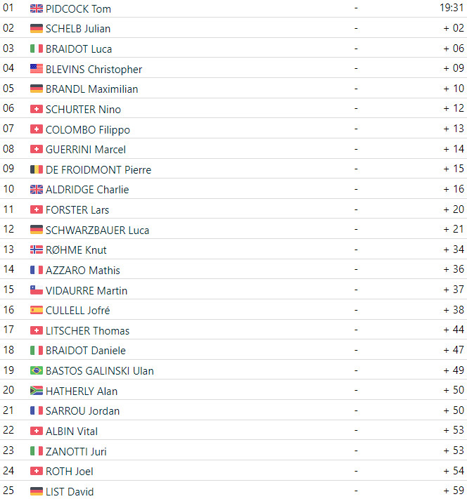 girodociclismo.com.br tom pidcock vence o short track na copa do mundo de mountain bike confira os resultados e a chegada image 1