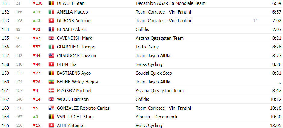 girodociclismo.com.br tour de suisse 2024 classificacao geral apos a 1a etapa yves lampaert lider joao almeida top 3 image 13