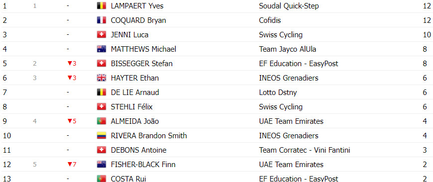 girodociclismo.com.br tour de suisse 2024 classificacao geral apos a 1a etapa yves lampaert lider joao almeida top 3 image 15