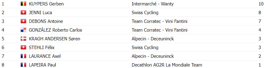 girodociclismo.com.br tour de suisse 2024 classificacao geral apos a 1a etapa yves lampaert lider joao almeida top 3 image 17