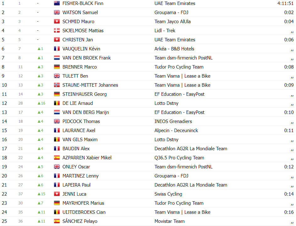 girodociclismo.com.br tour de suisse 2024 classificacao geral apos a 1a etapa yves lampaert lider joao almeida top 3 image 19