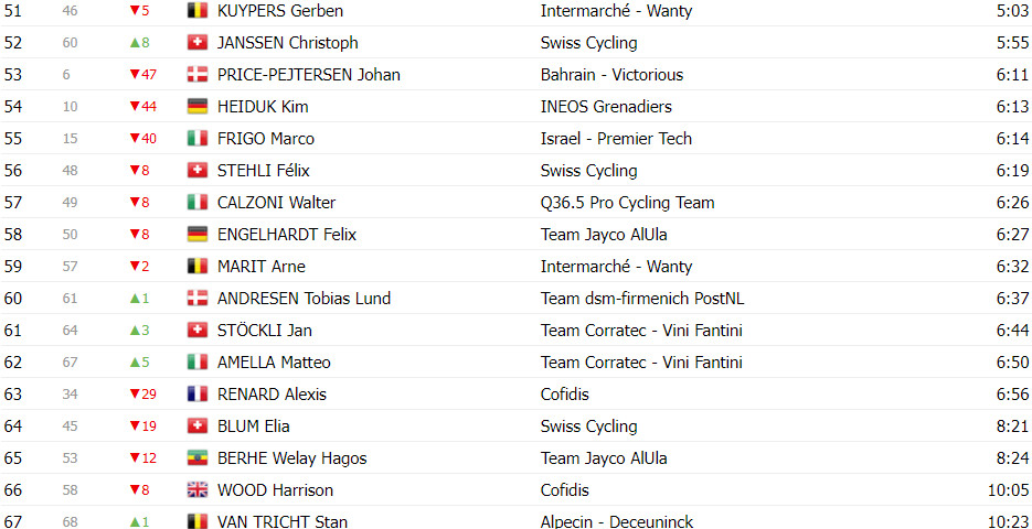 girodociclismo.com.br tour de suisse 2024 classificacao geral apos a 1a etapa yves lampaert lider joao almeida top 3 image 23