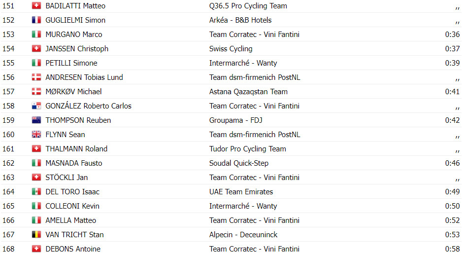 girodociclismo.com.br tour de suisse 2024 classificacao geral apos o prologo yves lampaert lidera joao almeida 4o colocado image 13