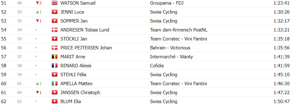 girodociclismo.com.br tour de suisse classificacao final image 25