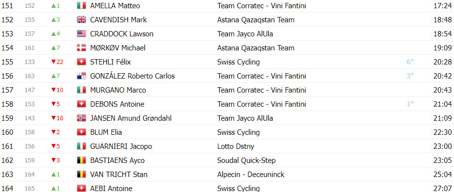 girodociclismo.com.br tour de suisse classificacao geral apos a 3a etapa alberto betiol novo lider joao almeida top 5 image 13