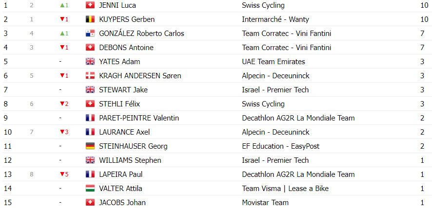 girodociclismo.com.br tour de suisse classificacao geral apos a 3a etapa alberto betiol novo lider joao almeida top 5 image 17