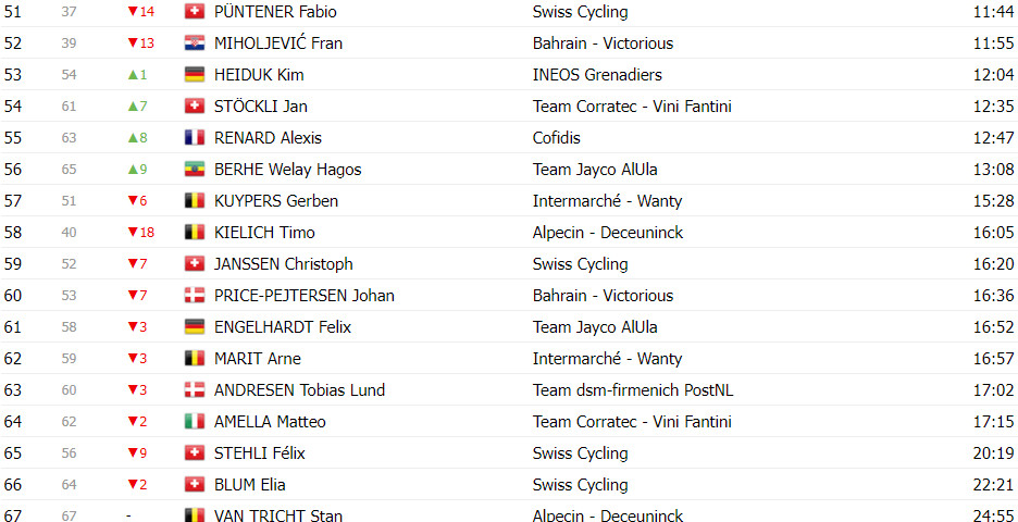 girodociclismo.com.br tour de suisse classificacao geral apos a 3a etapa alberto betiol novo lider joao almeida top 5 image 23