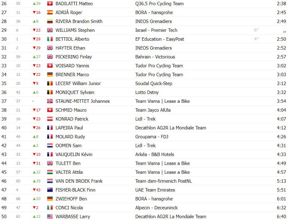 girodociclismo.com.br tour de suisse classificacao geral apos a 4a etapa adam yates novo lider joao almeida 2o colocado image 1