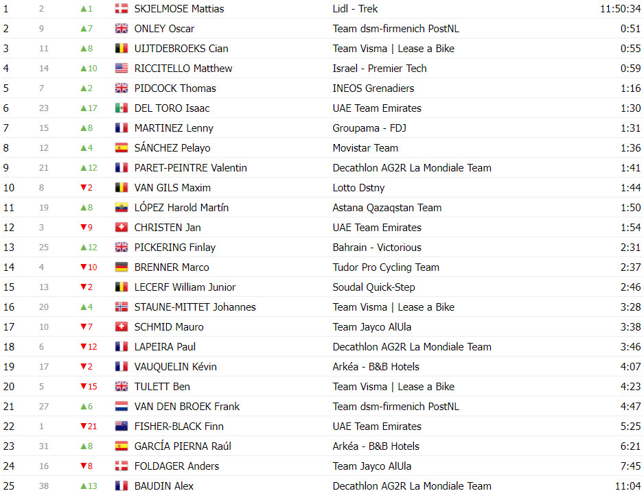 girodociclismo.com.br tour de suisse classificacao geral apos a 4a etapa adam yates novo lider joao almeida 2o colocado image 11