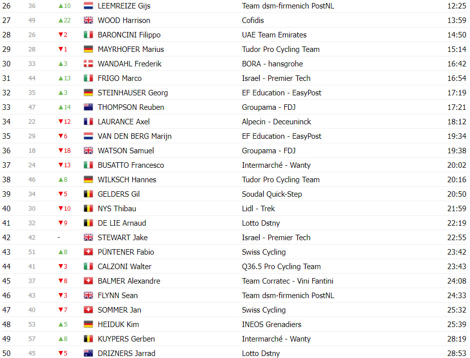 girodociclismo.com.br tour de suisse classificacao geral apos a 4a etapa adam yates novo lider joao almeida 2o colocado image 13