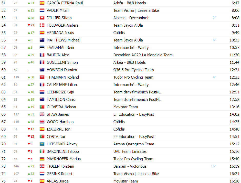 girodociclismo.com.br tour de suisse classificacao geral apos a 4a etapa adam yates novo lider joao almeida 2o colocado image 3