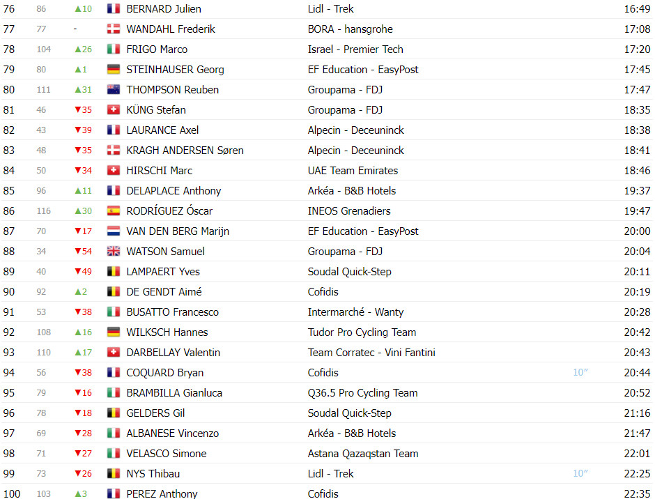 girodociclismo.com.br tour de suisse classificacao geral apos a 4a etapa adam yates novo lider joao almeida 2o colocado image 5