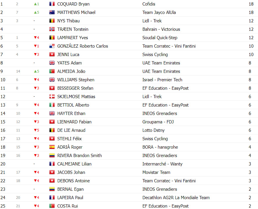 girodociclismo.com.br tour de suisse classificacao geral apos a 4a etapa adam yates novo lider joao almeida 2o colocado image 7