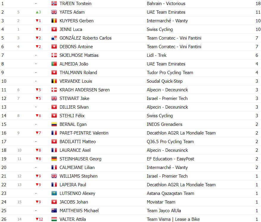 girodociclismo.com.br tour de suisse classificacao geral apos a 4a etapa adam yates novo lider joao almeida 2o colocado image 9