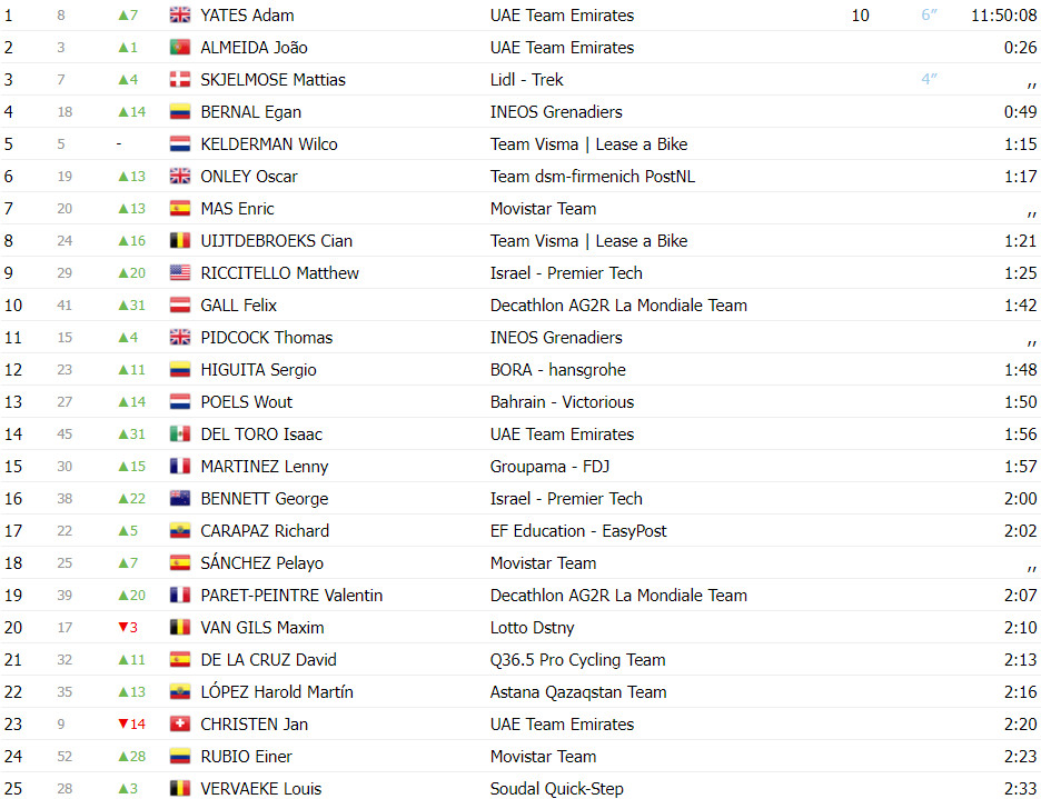 girodociclismo.com.br tour de suisse classificacao geral apos a 4a etapa alberto betiol novo lider joao almeida top 5 image 1