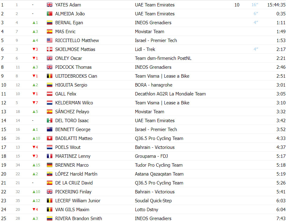 girodociclismo.com.br tour de suisse classificacao geral apos a 5a etapa adam yates e joao almeida ampliam lideranca da uae team emirates image 1