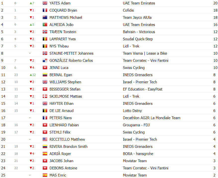 girodociclismo.com.br tour de suisse classificacao geral apos a 5a etapa adam yates e joao almeida ampliam lideranca da uae team emirates image 14