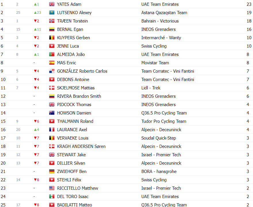 girodociclismo.com.br tour de suisse classificacao geral apos a 5a etapa adam yates e joao almeida ampliam lideranca da uae team emirates image 17