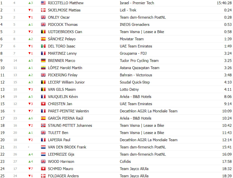 girodociclismo.com.br tour de suisse classificacao geral apos a 5a etapa adam yates e joao almeida ampliam lideranca da uae team emirates image 20