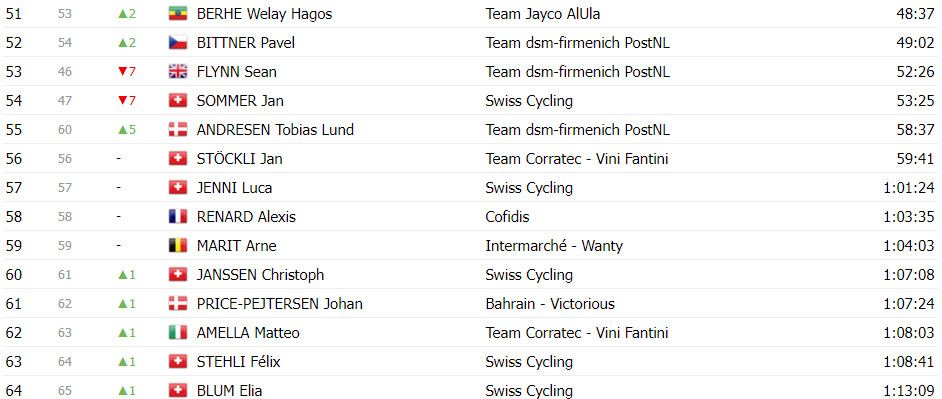 girodociclismo.com.br tour de suisse classificacao geral apos a 5a etapa adam yates e joao almeida ampliam lideranca da uae team emirates image 24