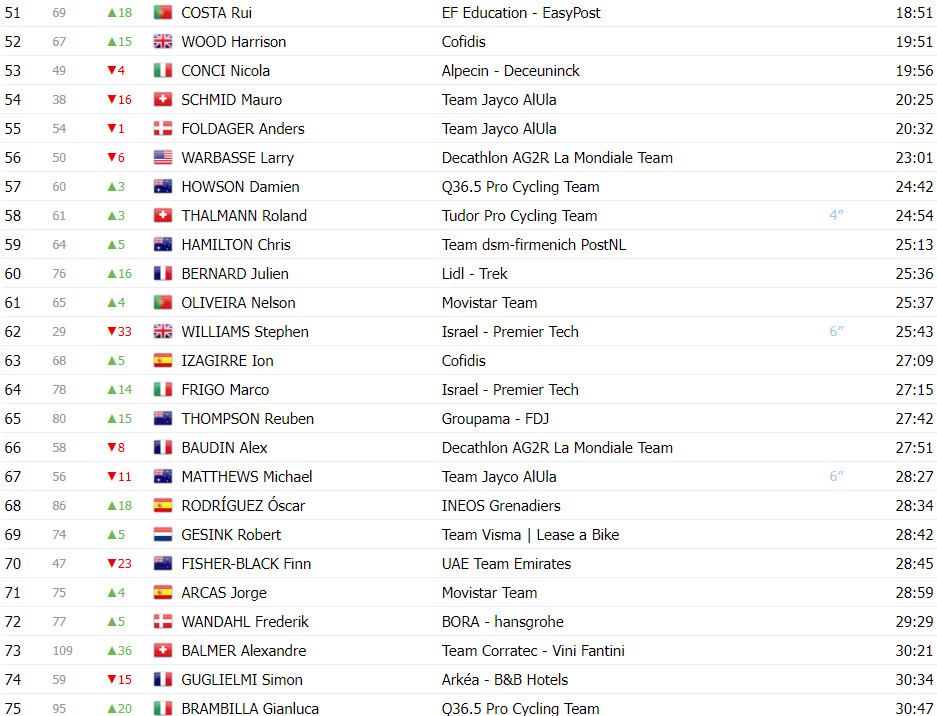 girodociclismo.com.br tour de suisse classificacao geral apos a 5a etapa adam yates e joao almeida ampliam lideranca da uae team emirates image 5