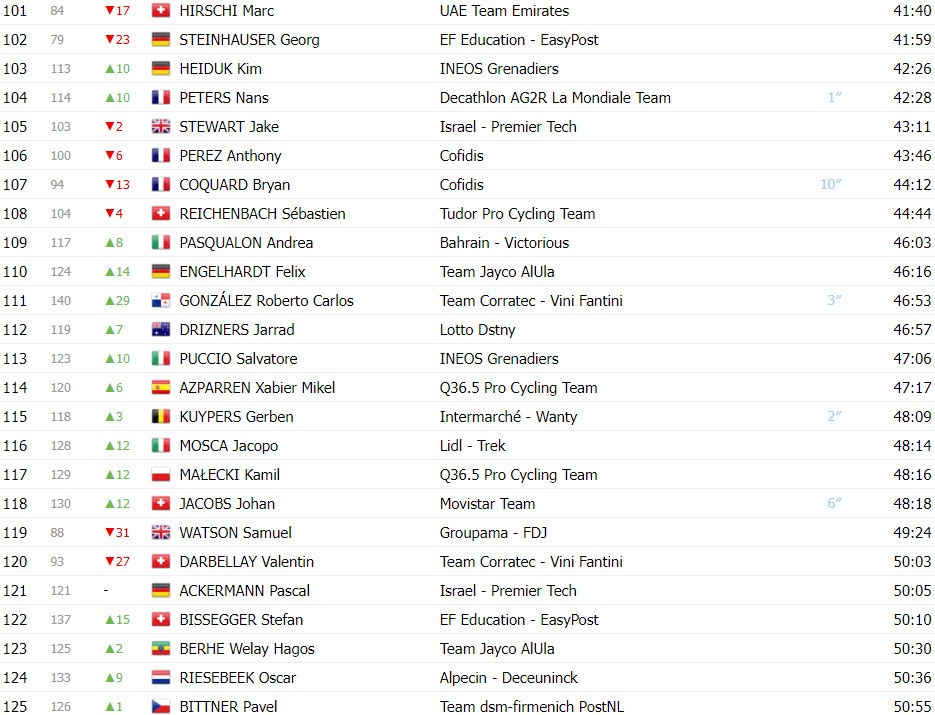 girodociclismo.com.br tour de suisse classificacao geral apos a 5a etapa adam yates e joao almeida ampliam lideranca da uae team emirates image 9