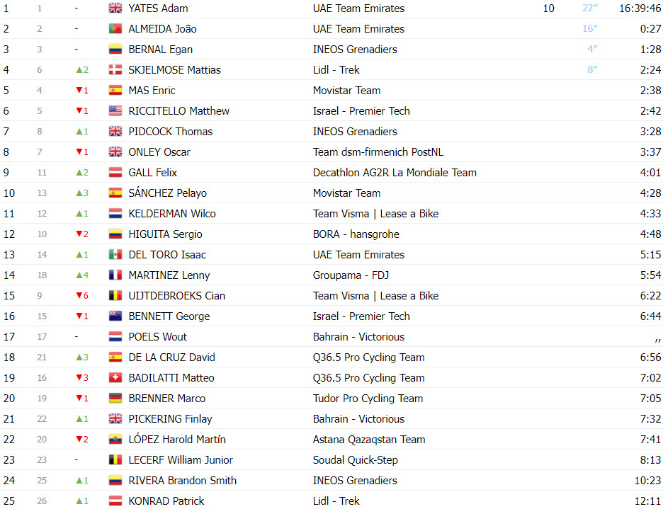 girodociclismo.com.br tour de suisse classificacao geral apos a 6a etapa adam yates e joao almeida ampliam lideranca da uae team emirates image 1