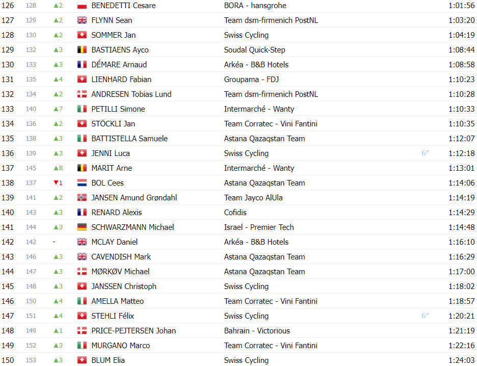 girodociclismo.com.br tour de suisse classificacao geral apos a 6a etapa adam yates e joao almeida ampliam lideranca da uae team emirates image 11