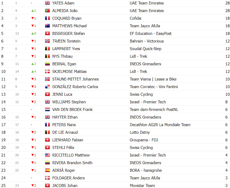 girodociclismo.com.br tour de suisse classificacao geral apos a 6a etapa adam yates e joao almeida ampliam lideranca da uae team emirates image 13