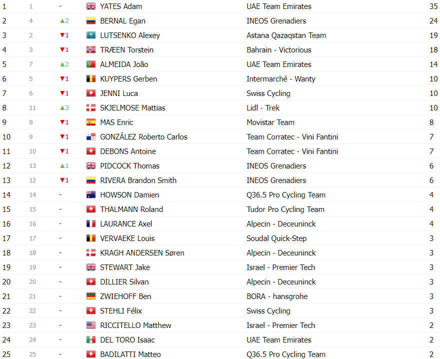 girodociclismo.com.br tour de suisse classificacao geral apos a 6a etapa adam yates e joao almeida ampliam lideranca da uae team emirates image 17