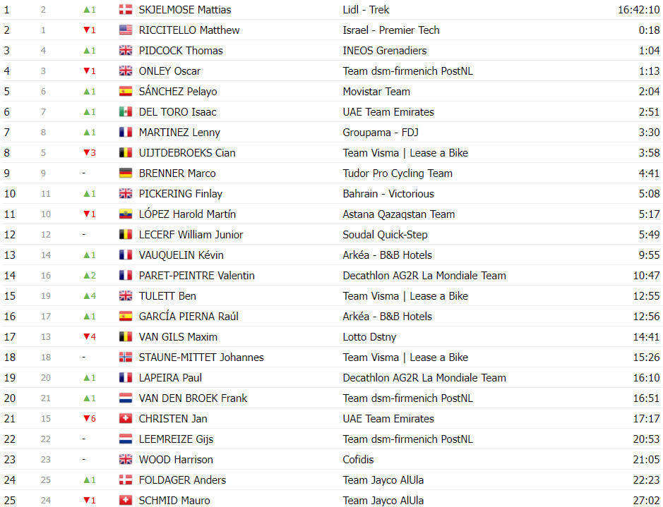 girodociclismo.com.br tour de suisse classificacao geral apos a 6a etapa adam yates e joao almeida ampliam lideranca da uae team emirates image 21