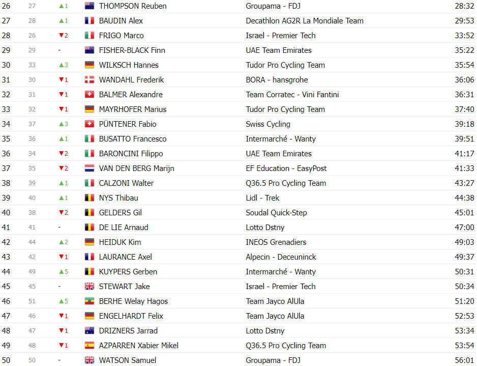 girodociclismo.com.br tour de suisse classificacao geral apos a 6a etapa adam yates e joao almeida ampliam lideranca da uae team emirates image 23