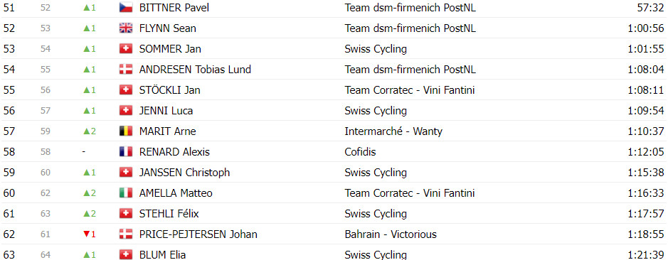 girodociclismo.com.br tour de suisse classificacao geral apos a 6a etapa adam yates e joao almeida ampliam lideranca da uae team emirates image 25