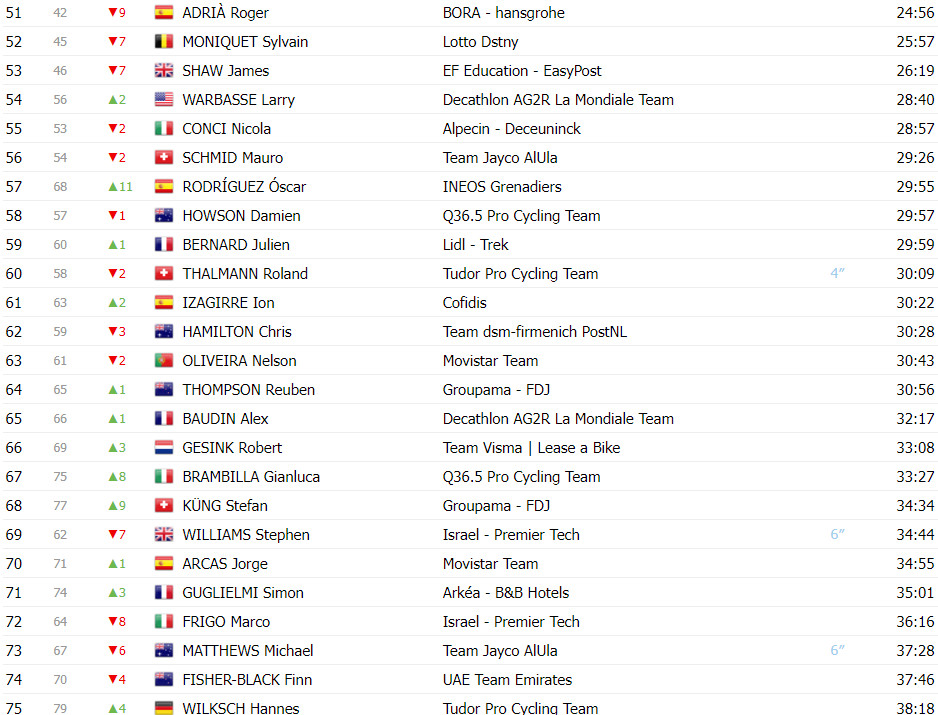 girodociclismo.com.br tour de suisse classificacao geral apos a 6a etapa adam yates e joao almeida ampliam lideranca da uae team emirates image 5